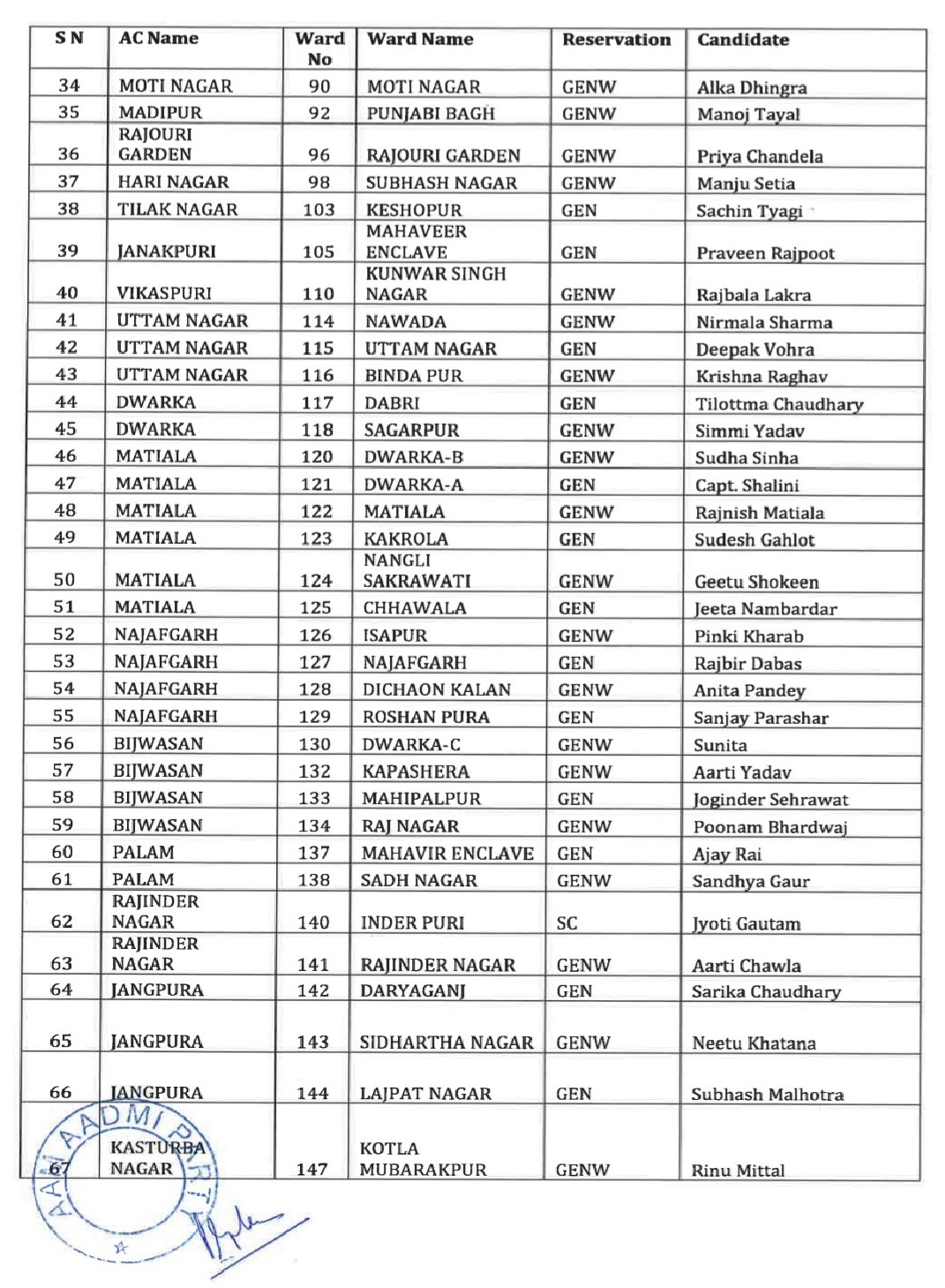 Delhi MCD APP Candidates List 