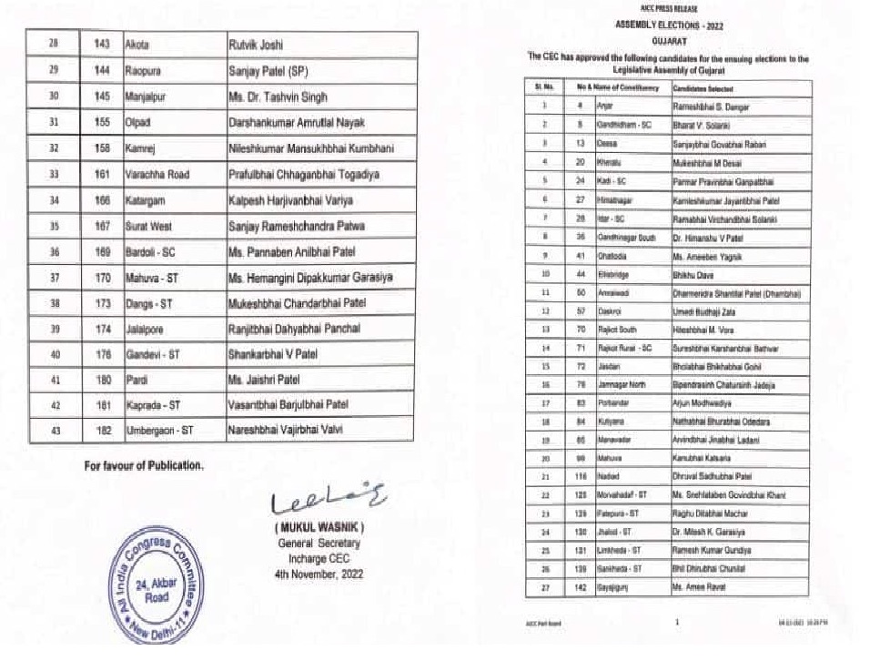 Gujarat Congress Candidates List 