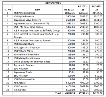 YSR Government Schemes List 2024 PDF Download