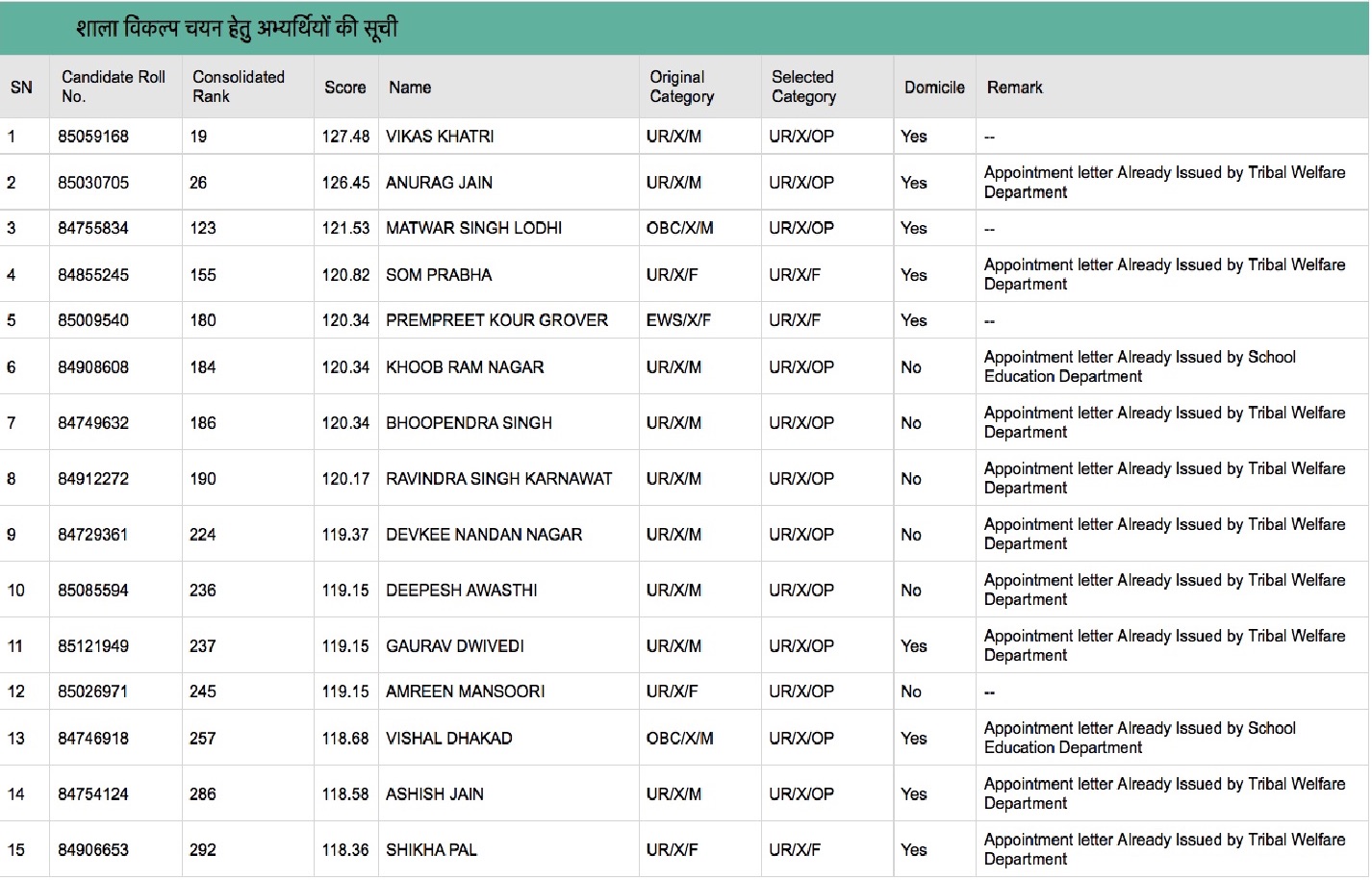 Trc.mponline.gov.in Waiting List | TRC MP Online Merit List 2024