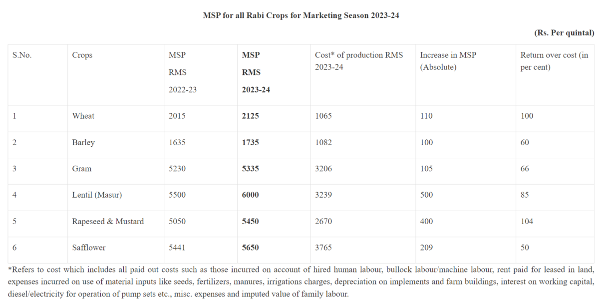 New MSP Price List 2024 PDF Download Rabi & Kharif Crops