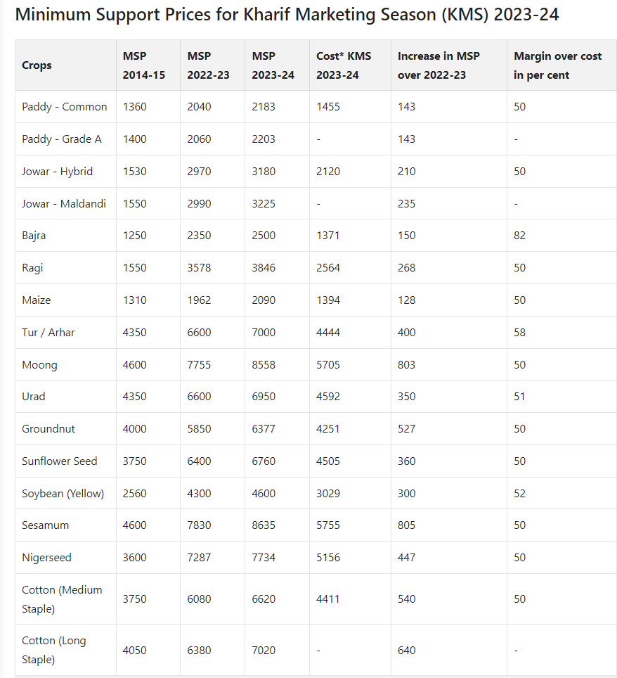New MSP Price List for Kharif Crops