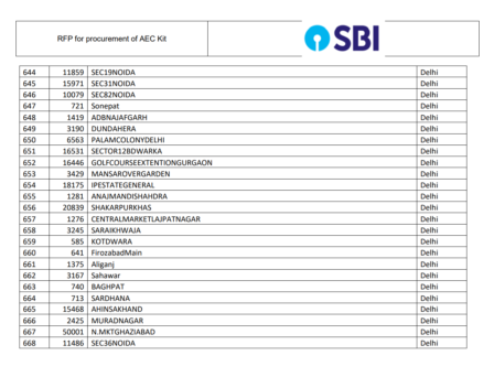 SBI Branch Code List PDF Download 2024