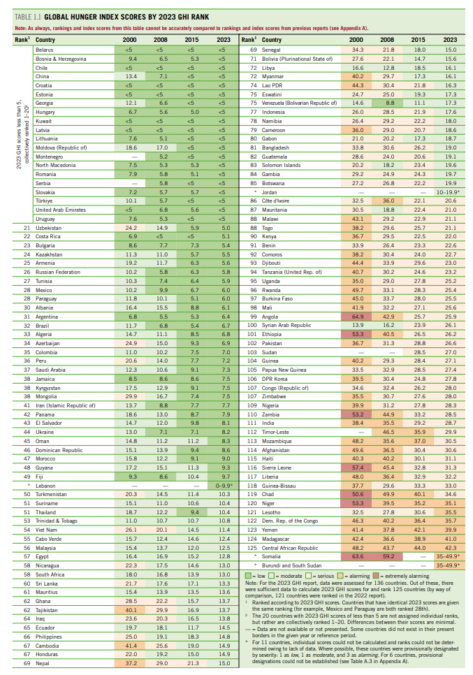 Global Hunger Index 2024 List PDF Download