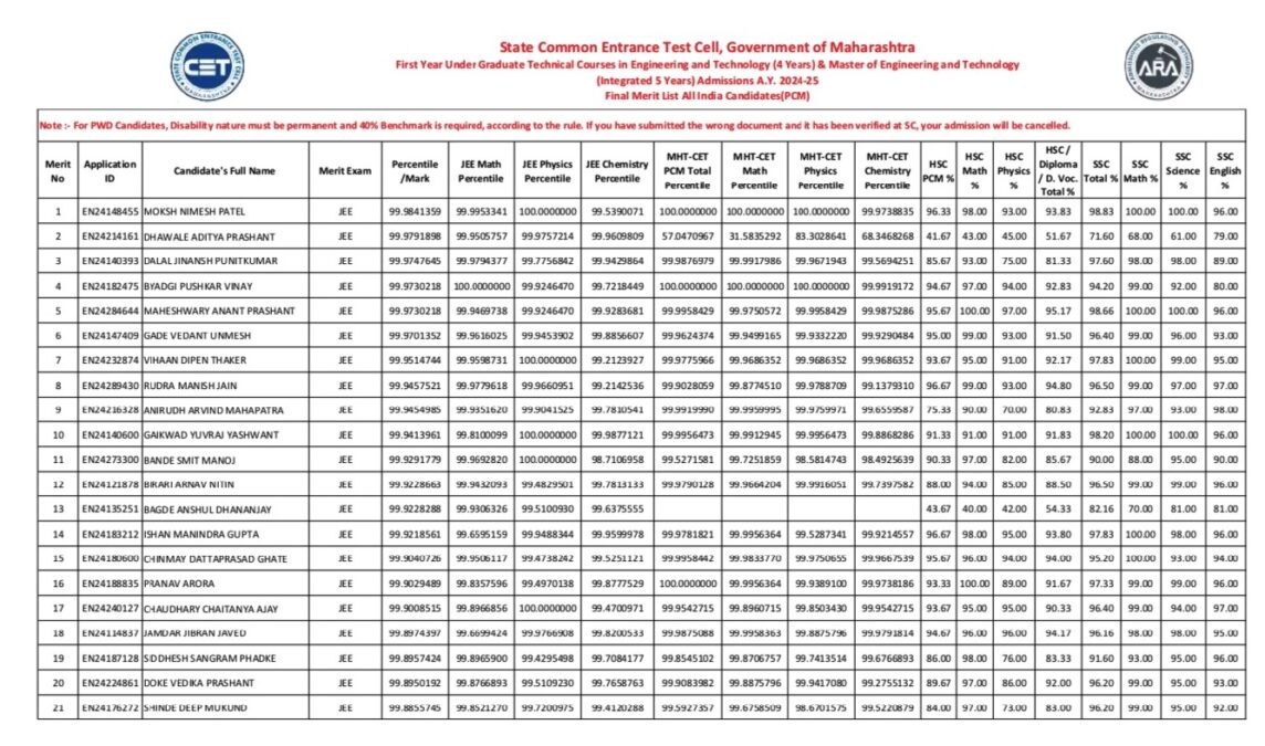 All India Merit List for PCM group