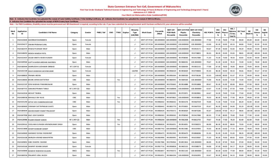 MHT CET 2024 Final Merit list