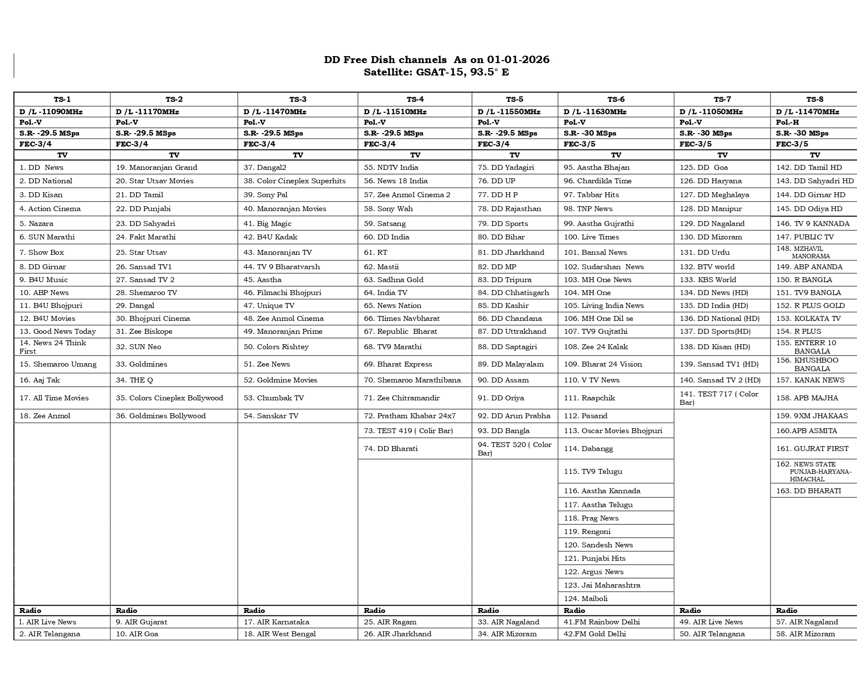 DD Free Dish New Channel List 2026