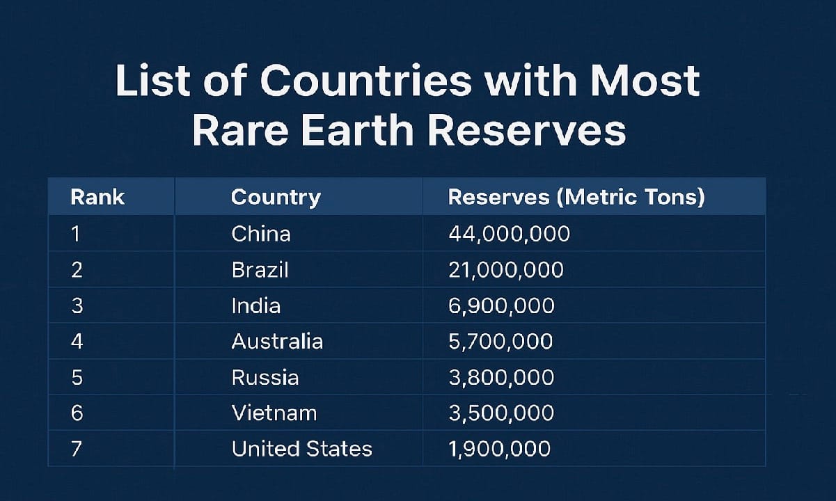 List of Countries with Most Rare Earth Reserves