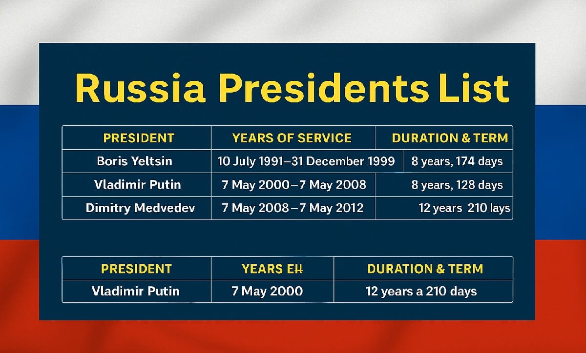 Russia Presidents List