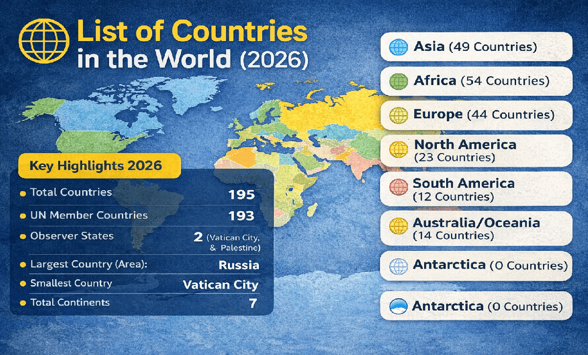 List of Countries in World