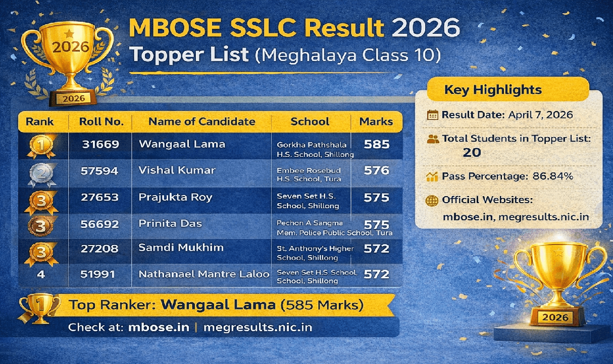 MBOSE SSLC Result 2026 Topper List