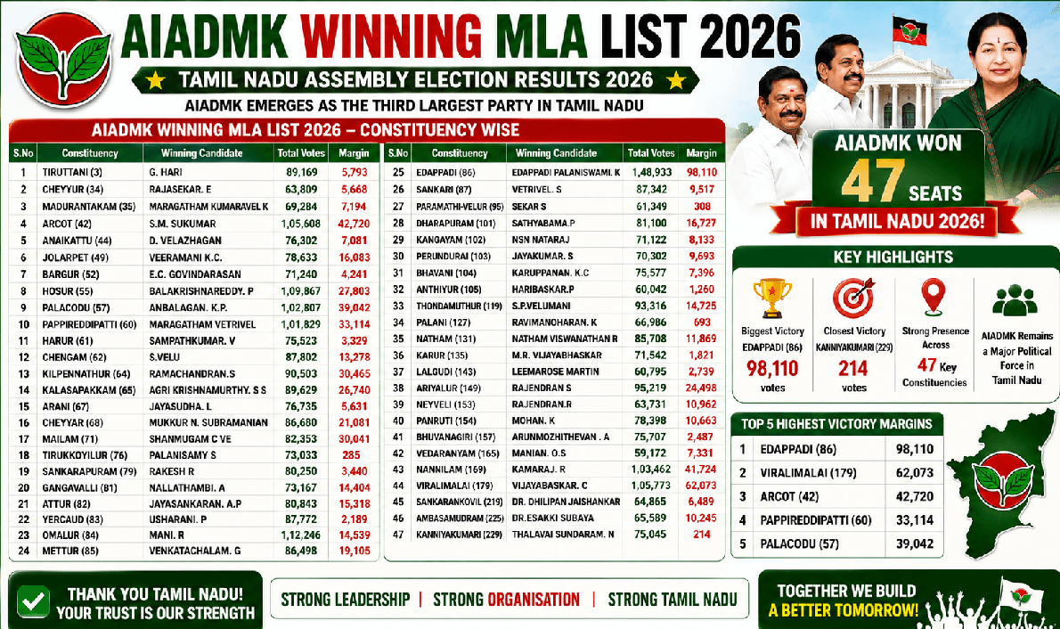 AIADMK Winning MLA List