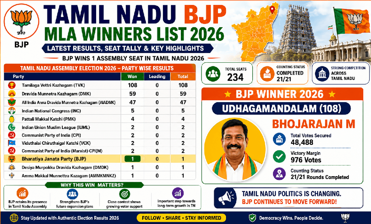 Tamil Nadu BJP MLA Winners List